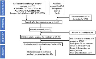 Association between sleep duration during pregnancy and gestational diabetes mellitus: a systematic review and meta-analysis